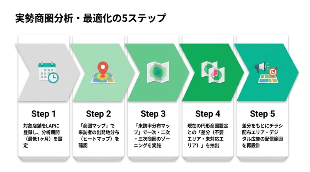 実勢商圏分析の5ステップ | 商圏分析の精度が変わる。円商圏と実勢商圏の違いとは？人流データで販促ロスを防ぐ「真の集客エリア」を可視化する方法