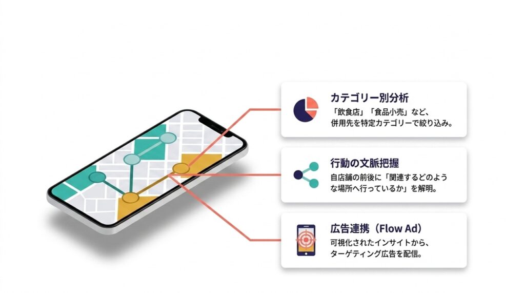 店舗施設のカテゴリ別に把握してターゲティング_主な利用シーン | 人流分析・人流広告で、来訪者が「どこから来て、どこへ行くか」を店舗・施設のカテゴリ別に把握してターゲティング