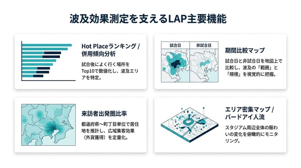 波及効果測定に使うLAPの主要機能 | スタジアムの波及効果を人流データで可視化。試合日の賑わいは「地元への還元」につながっているか？