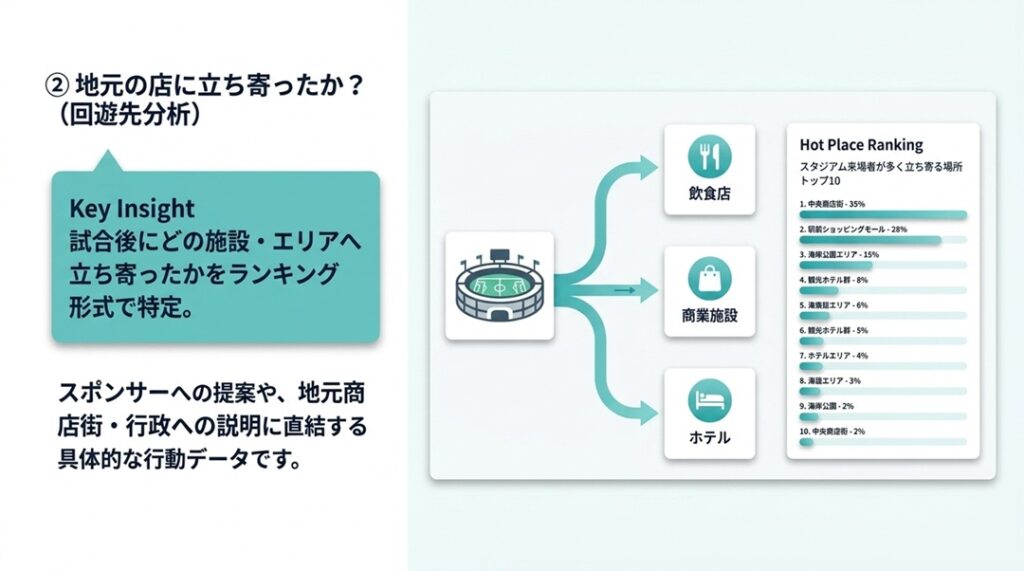 試合後の回遊先分析地元の店に立ち寄ったか | スタジアムの波及効果を人流データで可視化。試合日の賑わいは「地元への還元」につながっているか？