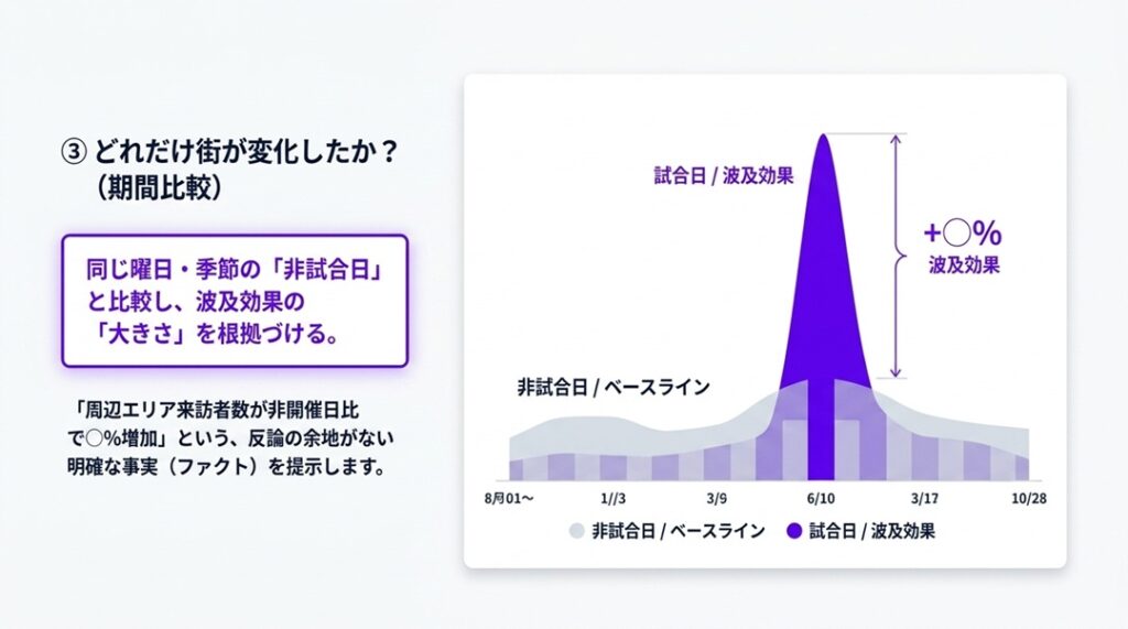 試合日非試合日の比較どれだけ変化したか | スタジアムの波及効果を人流データで可視化。試合日の賑わいは「地元への還元」につながっているか？