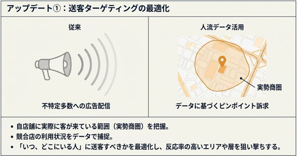 １いつどこにいる人に送客すべきかを最適化 | O2O