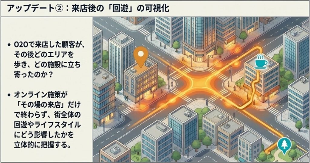 ２来店後の回遊までを可視化 | O2O