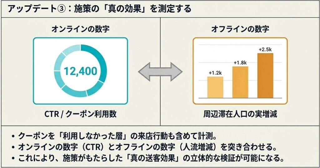 ３施策の真の効果を測定する | O2O