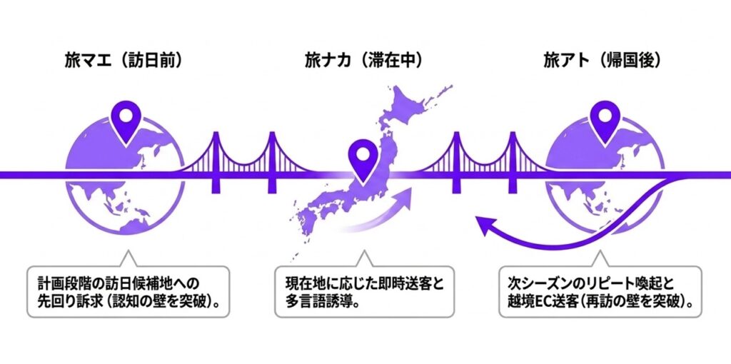 世界42億のスマホの位置情報データを活用して訪日旅行者の「旅マエ・旅ナカ・旅アト」をカバーする人流広告を開始。 PR2026_005_旅マエ旅ナカ旅アトの広告配信 | 世界42億のスマホの位置情報データを活用して訪日旅行者の「旅マエ・旅ナカ・旅アト」をカバーする人流広告を開始。