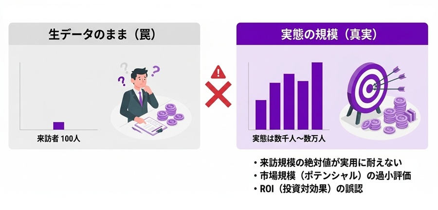 なぜ拡大推計が必要なのか | 拡大推計
