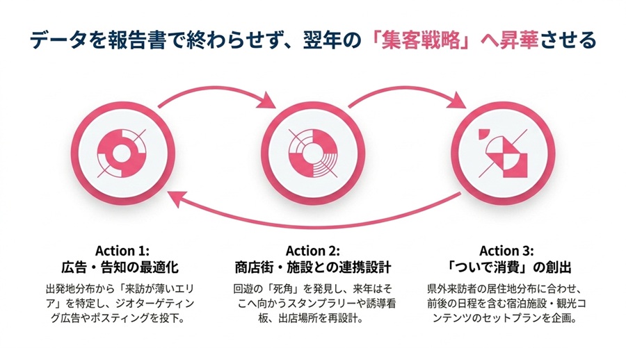 まとめ人流データが賑わいの実感を新たな機会創出の証明に変える | 夏祭り・地域イベントの波及効果を人流データで証明する方法。「賑わい」を自治体のEBPMデータに変換する