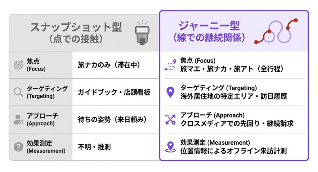 スナップショット型vsジャーニー型 | 旅マエから旅アトまで繋ぐインバウンド集客。オフシーズン対策と再訪促進を人流データで動かす