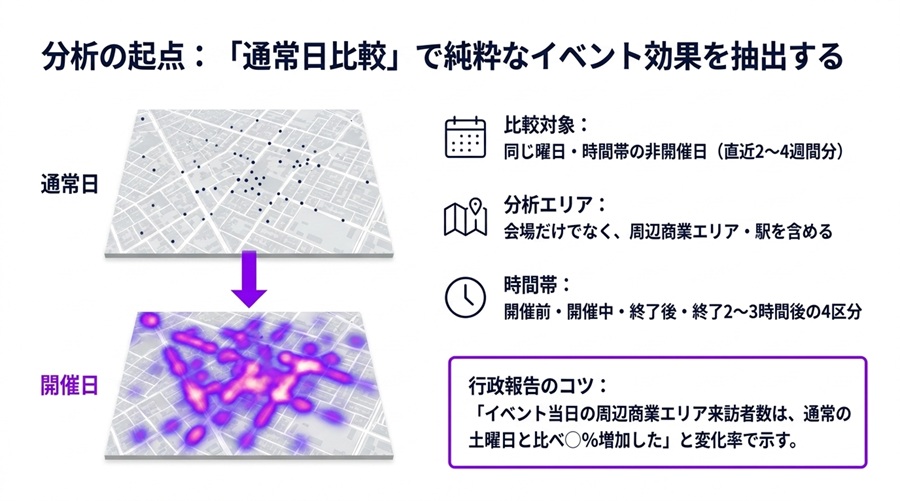 分析の起点開催日と非開催日を比較する | 夏祭り・地域イベントの波及効果を人流データで証明する方法。「賑わい」を自治体のEBPMデータに変換する