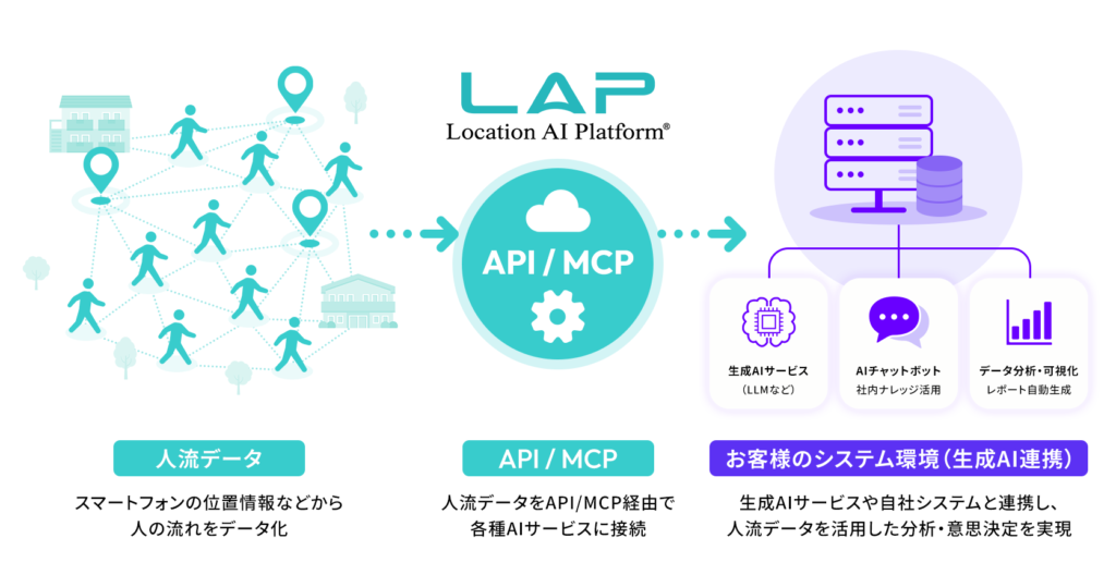 生成AIと実世界の人流データがつながるLocation AI Platform®がAPIMCPによる外部提供を開始 | 生成AIと「実世界の人流データ」がつながる。Location AI Platform®がAPI/MCPによる外部提供を開始