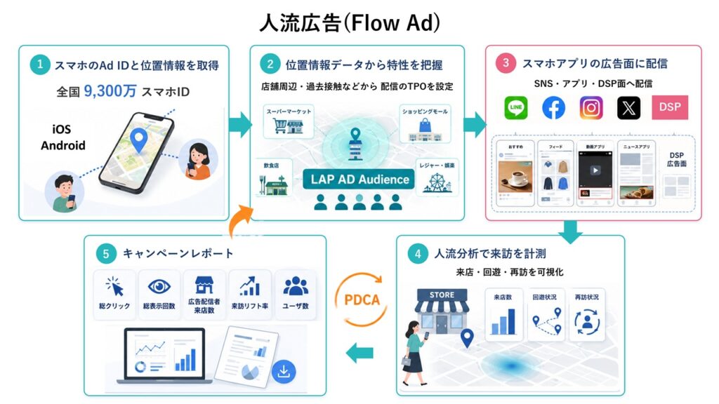 広告代理店向け人流マーケティング・プラットフォーム「LAP for Agencies」を提供開始 人流広告Flow Adpr202607 | 広告代理店向け人流マーケティング・プラットフォーム「LAP for Agencies」を提供開始