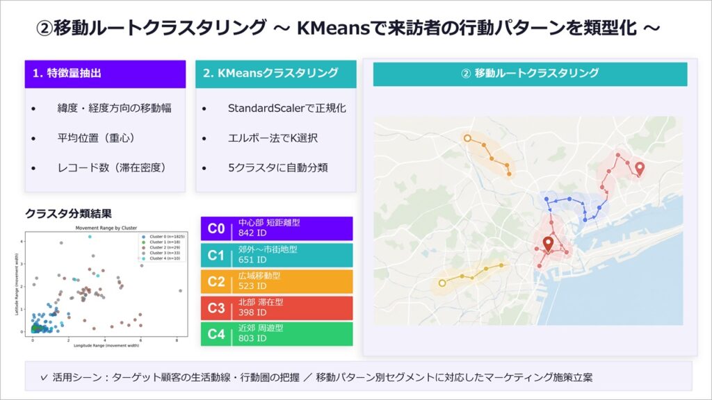 ②移動ルートクラスタリング ～ KMeansで来訪者の行動パターンを類型化 | 海外市場の「見えない壁」を突破。日本企業のための人流データ活用と実践まとめ