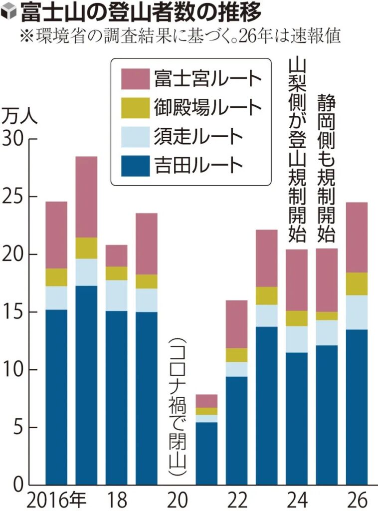fujisan-climbers-graph_20260921 | 富士山登山の混雑・静岡県の安全対策検討にLocation AIの人流データ分析が活用｜読売新聞朝刊1面・社会面に掲載