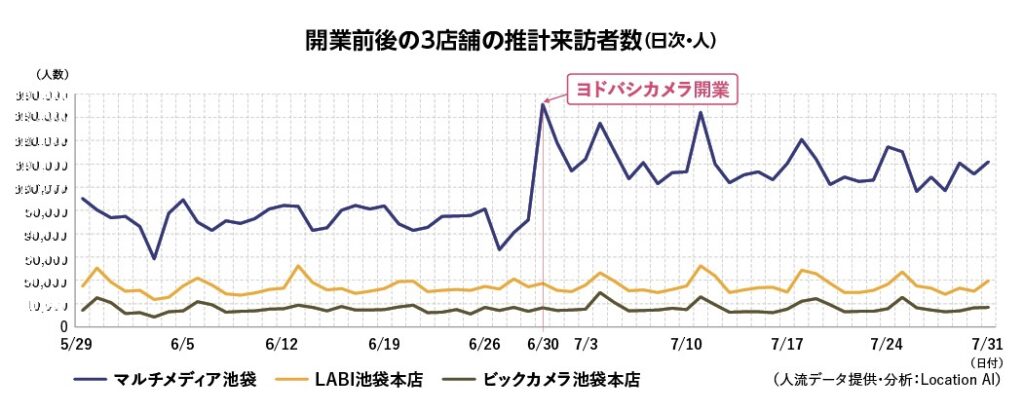 jinryu-ikebukuro-kadenryouhanten | 池袋ヨドバシカメラ出店で周辺の家電量販店への来訪者はどう変わった？Location AIの人流データ分析結果が電波新聞に掲載