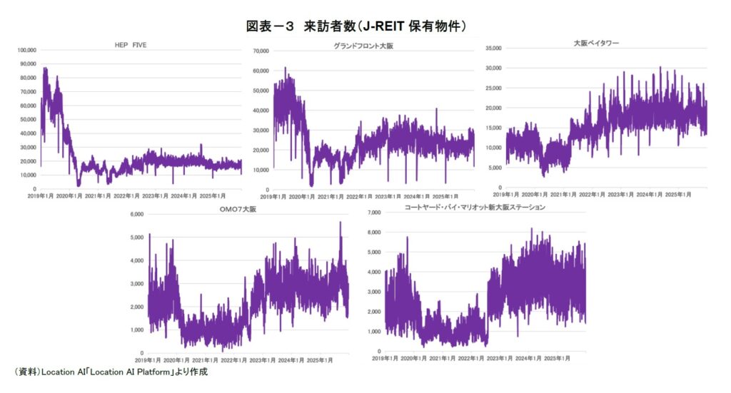 ニッセイ基礎研究所の不動産投資レポートにて、Location AIの人流データが「オルタナティブデータ」として活用されました media_jinryu-visit_j-reit | ニッセイ基礎研究所の不動産投資レポートにて、Location AIの人流データが「オルタナティブデータ」として活用されました