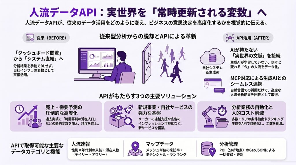 人流データAPIの概要 | 人流データAPIとは？AIモデルが学習データとして持ち得ない、変わり続ける実世界の人流をつなぐ