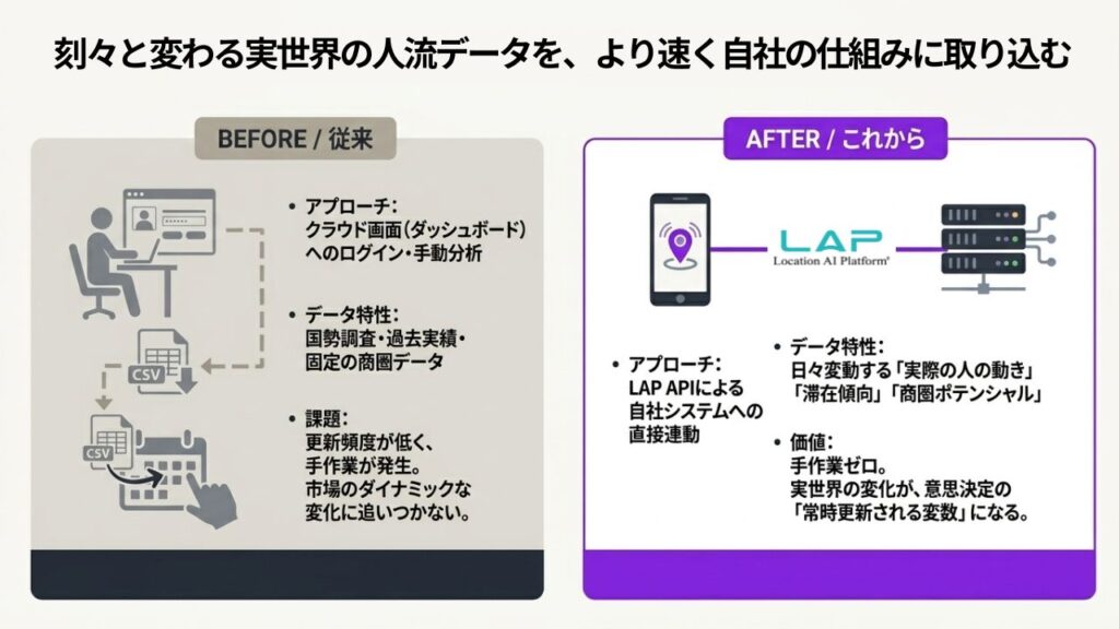 刻々と変わる実世界の人流データをより速く自社の仕組みに取り込む | 人流データAPIとは？AIモデルが学習データとして持ち得ない、変わり続ける実世界の人流をつなぐ