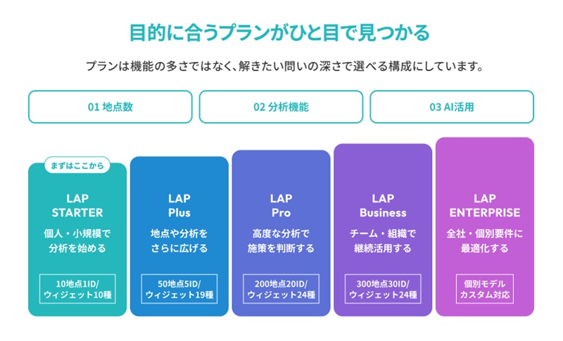 人流データ活用プラットフォーム「LAP」と「人流アナリティクス®」(無料)を全面刷新 lap-price-plan-list-20260925-graph | 人流データ活用プラットフォーム「LAP」と「人流アナリティクス®」(無料)を全面刷新
