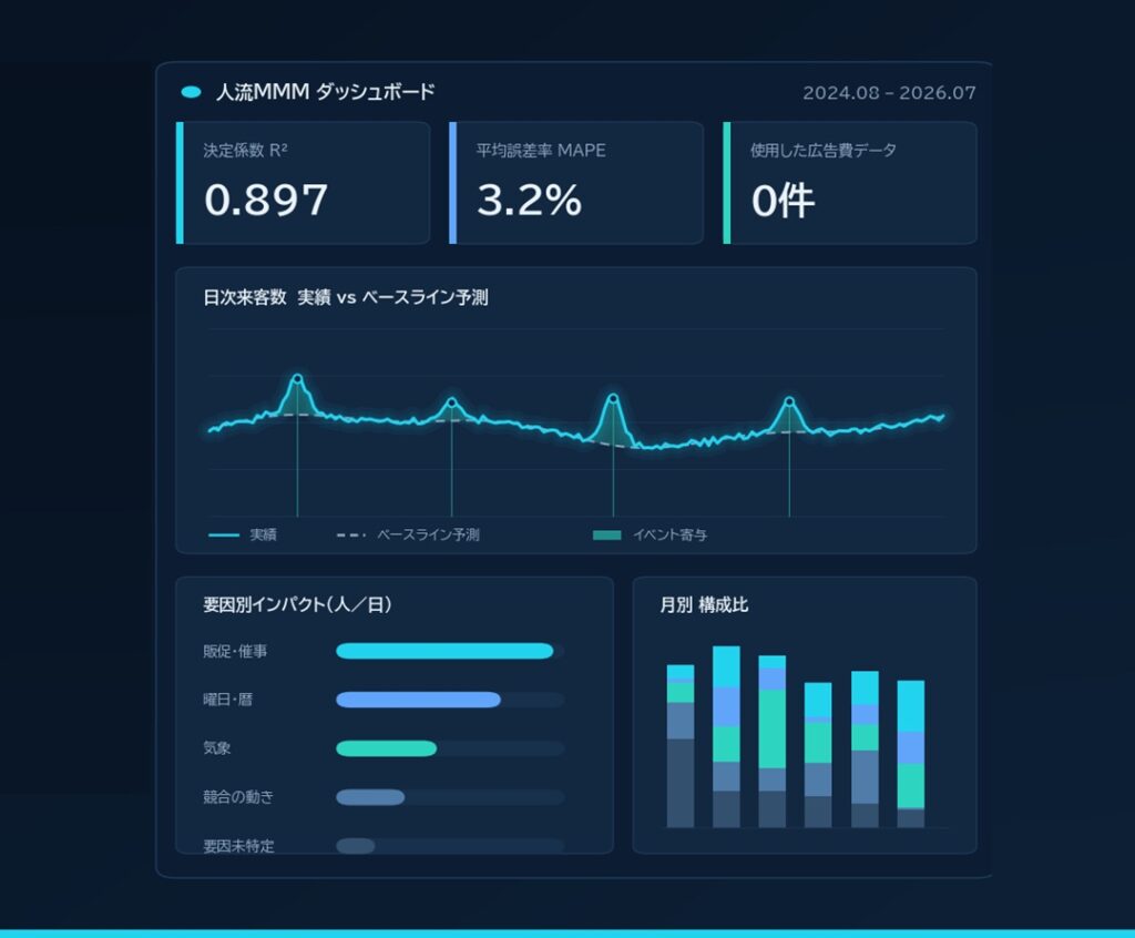 人流MMMダッシュボード | 人流データ×Claudeで、1店舗からはじめるマーケティングミックスモデリング